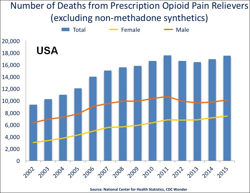 US_timeline._Prescription_opioid_pain_reliever_deaths
